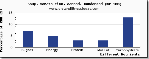 chart to show highest sugars in sugar in tomato soup per 100g